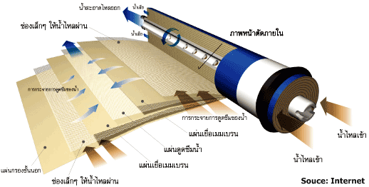 การทำงานของไส้กรอง RO (Reverse Osmosis)